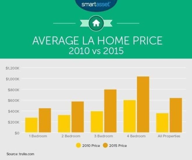 The true cost of living in Los Angeles