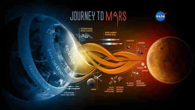 infographic of NASA's Mars mission plans