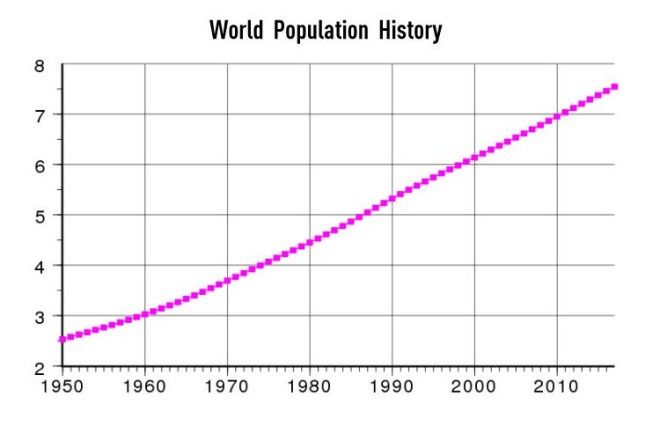 World population history
